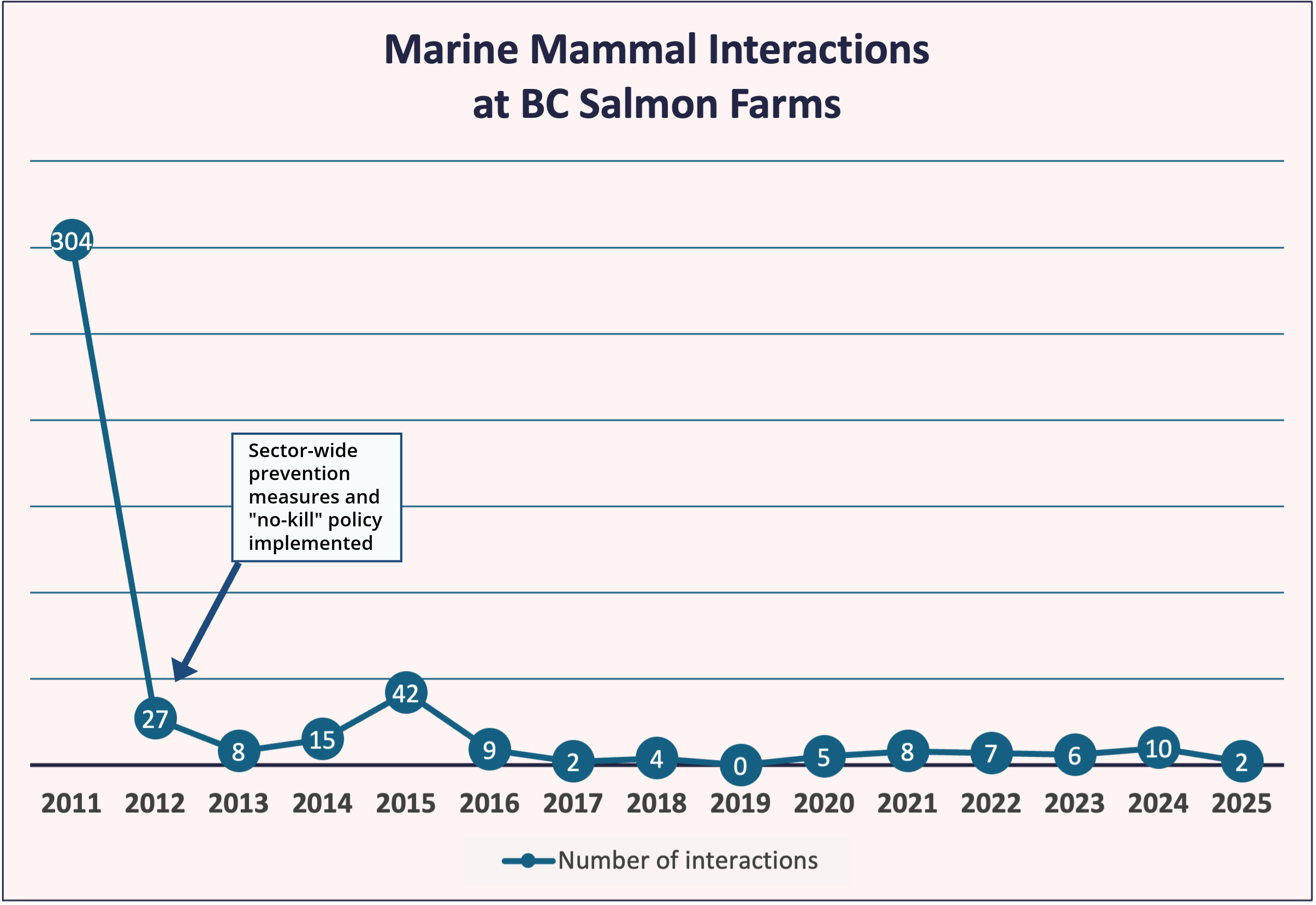 Marine Mammal Interactions with BC Salmon Farms Remain Low